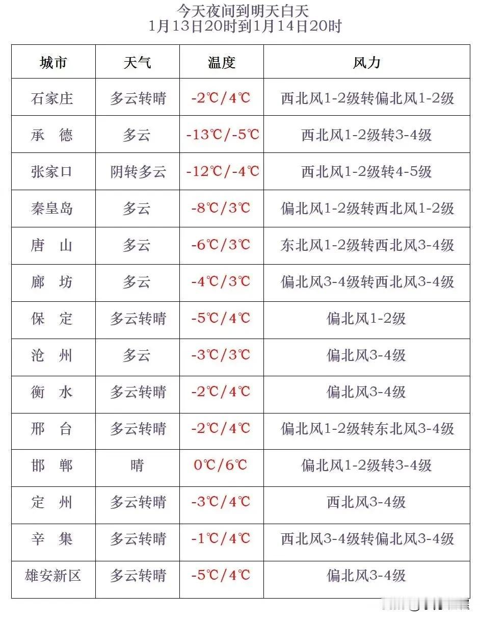 河北气象台2025年1月13日15时发布天气预报：
      降雪：今天傍晚到