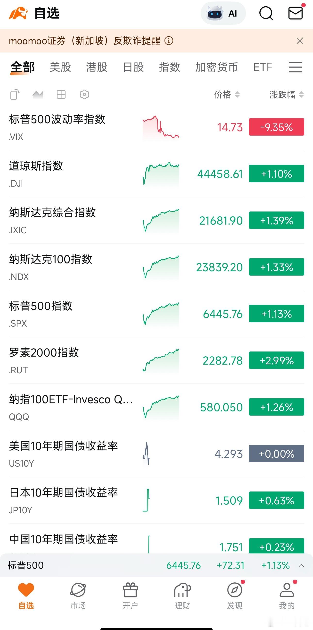 ‼️ 隔夜美股三大指数齐创收盘新高1. 通胀略低于预期：7月CPI环比+0.2%