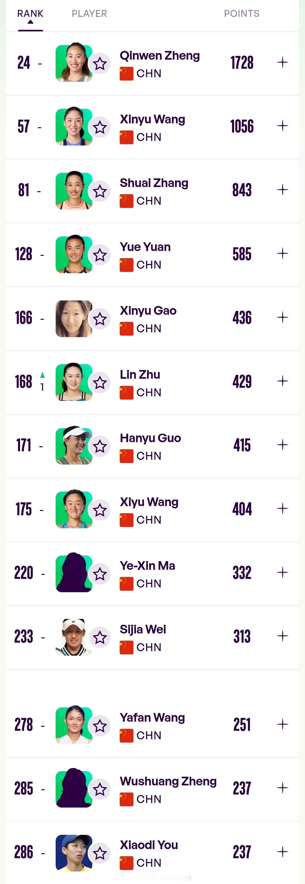 最新一期中国大陆球员WTA单打世界排名TOP30024.郑钦文57.王欣瑜81.