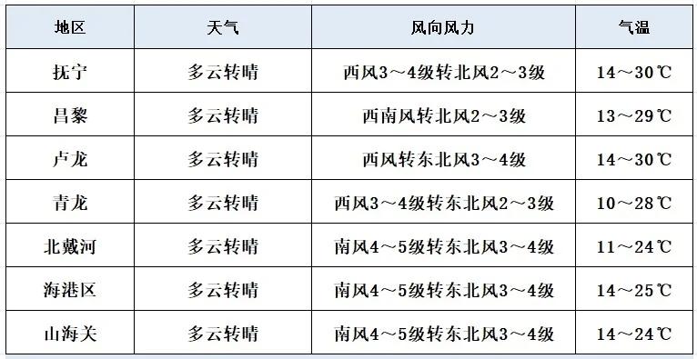 30℃！后天，秦皇岛气温飙升！
秦皇岛气象台最新天气预报显示，后天白天到夜间（5