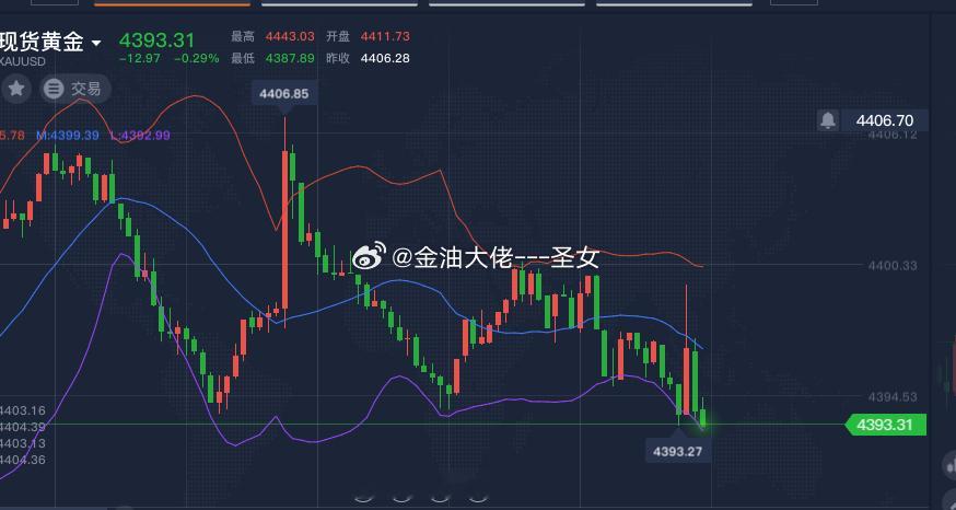 黄金4396空，跌至4393，收获30个点黄金先小赚出黄金金价茅台多家自营店再度