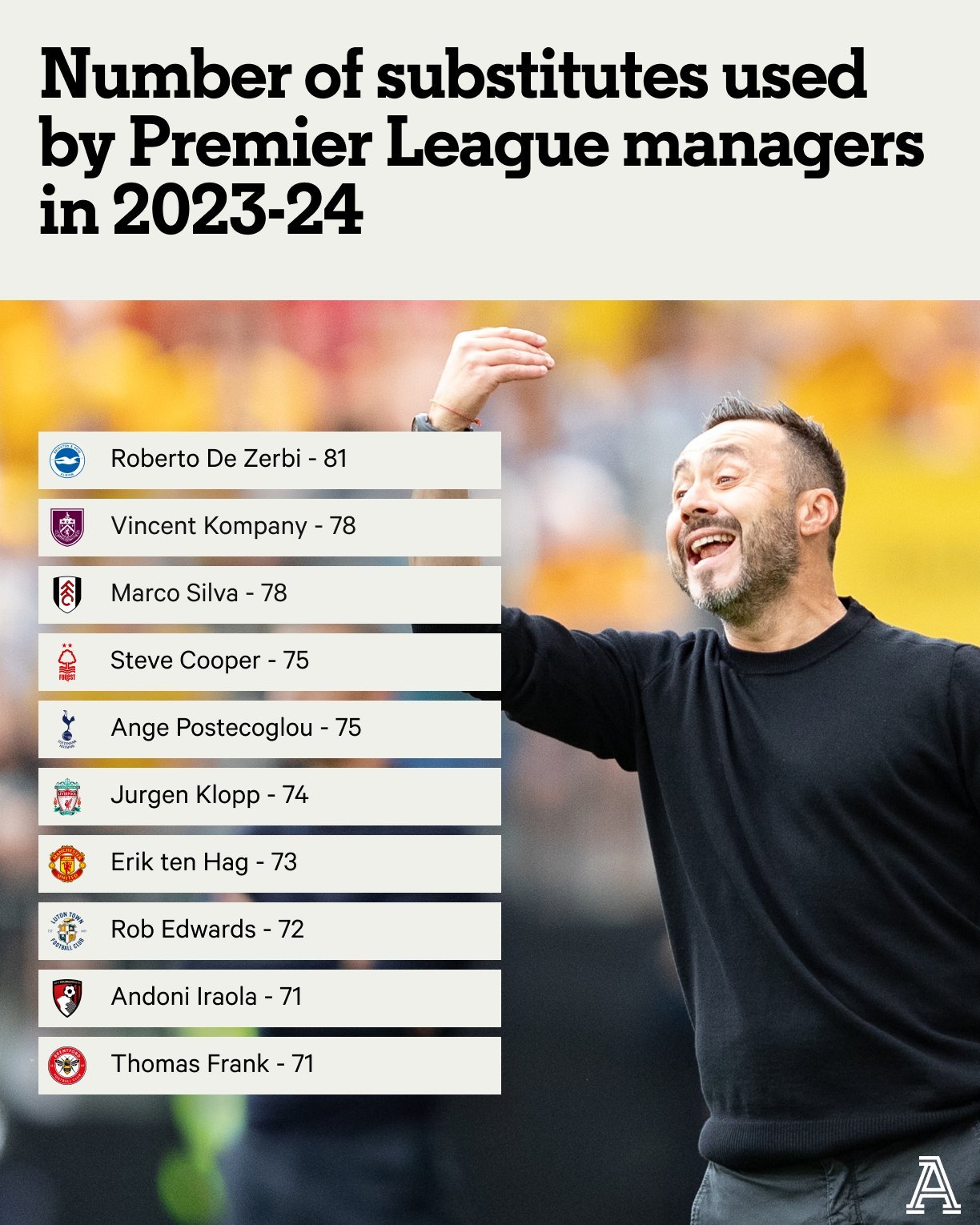 本赛季英超使用替补人次最多的球队，布莱顿只有4次换人名额没用，曼城和埃弗顿浪费的