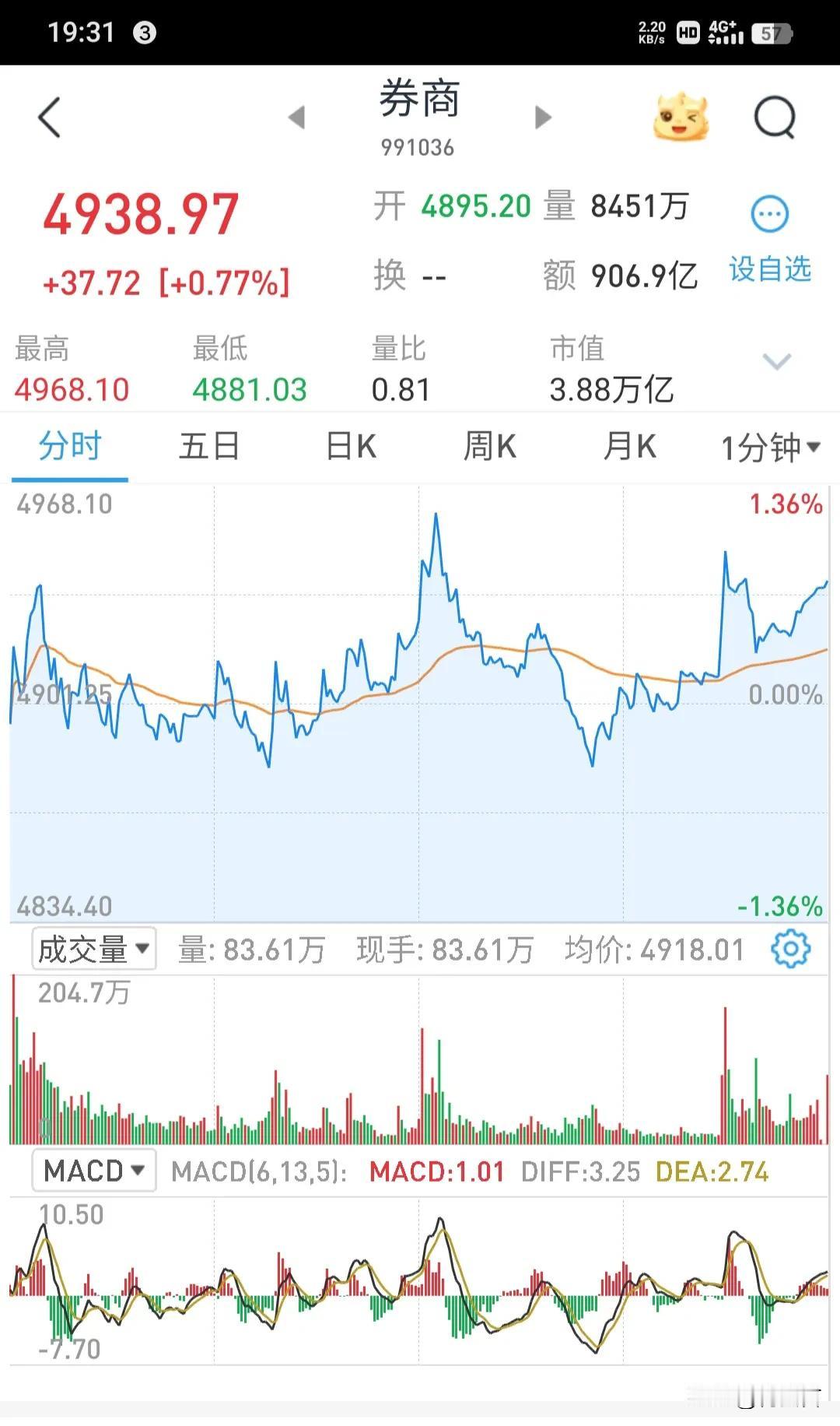 自疯牛9号窗口指导以来，3.5万亿见顶调整下来已经两周了，今天又是窄幅震荡的一天