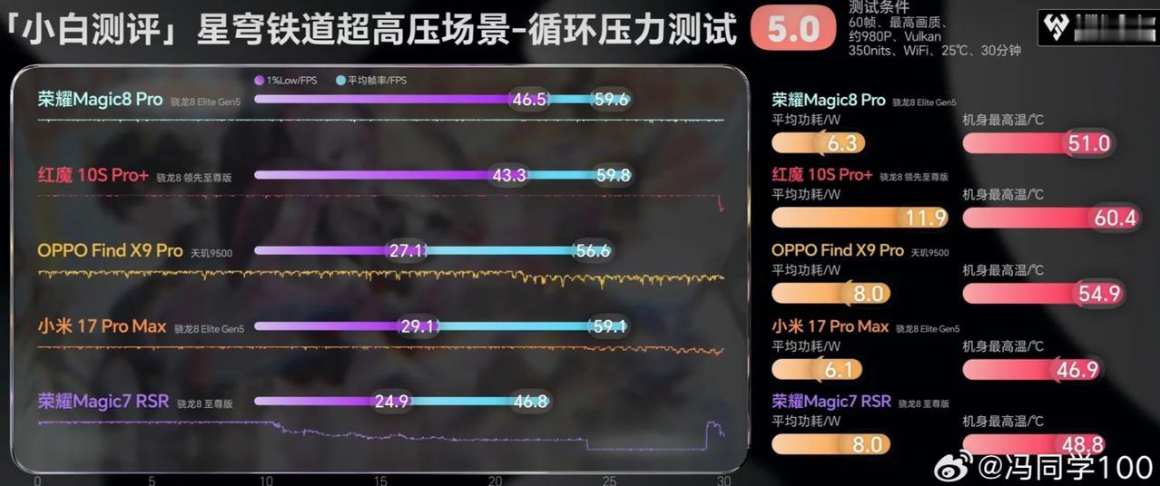 荣耀把游戏体验吃透了。

荣耀Magic8 Pro，是目前第一款超高负载游戏(崩