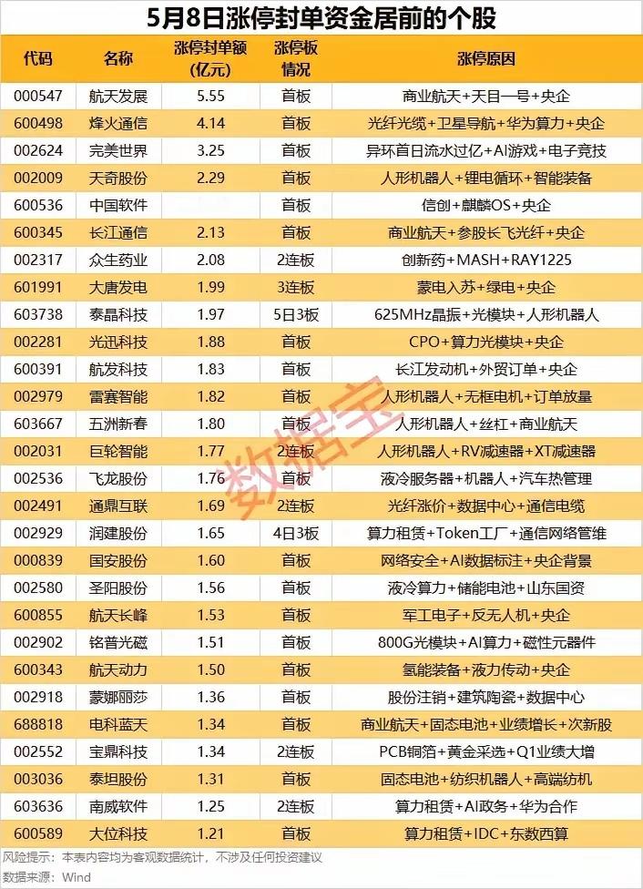 5月8日涨停硬核榜单！大资金重兵锁仓3大主线一览！5月8日A股涨停梯队热度高涨，