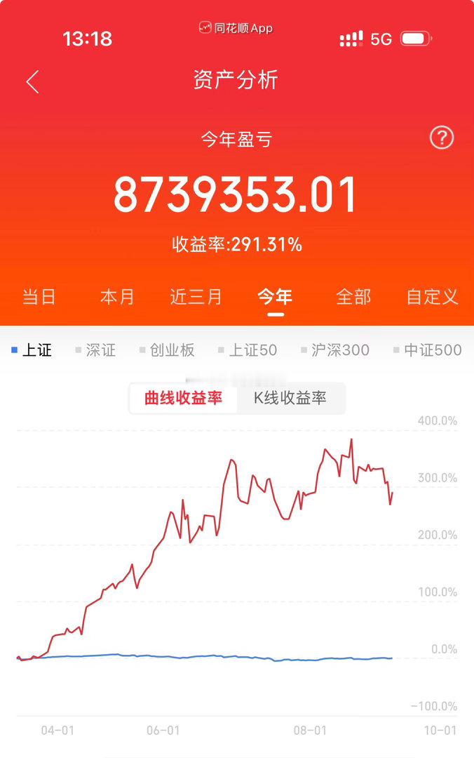 各位战友！今年账户实盘操作6个月，成绩还算亮眼，目前盈利873万，资金翻了2倍多
