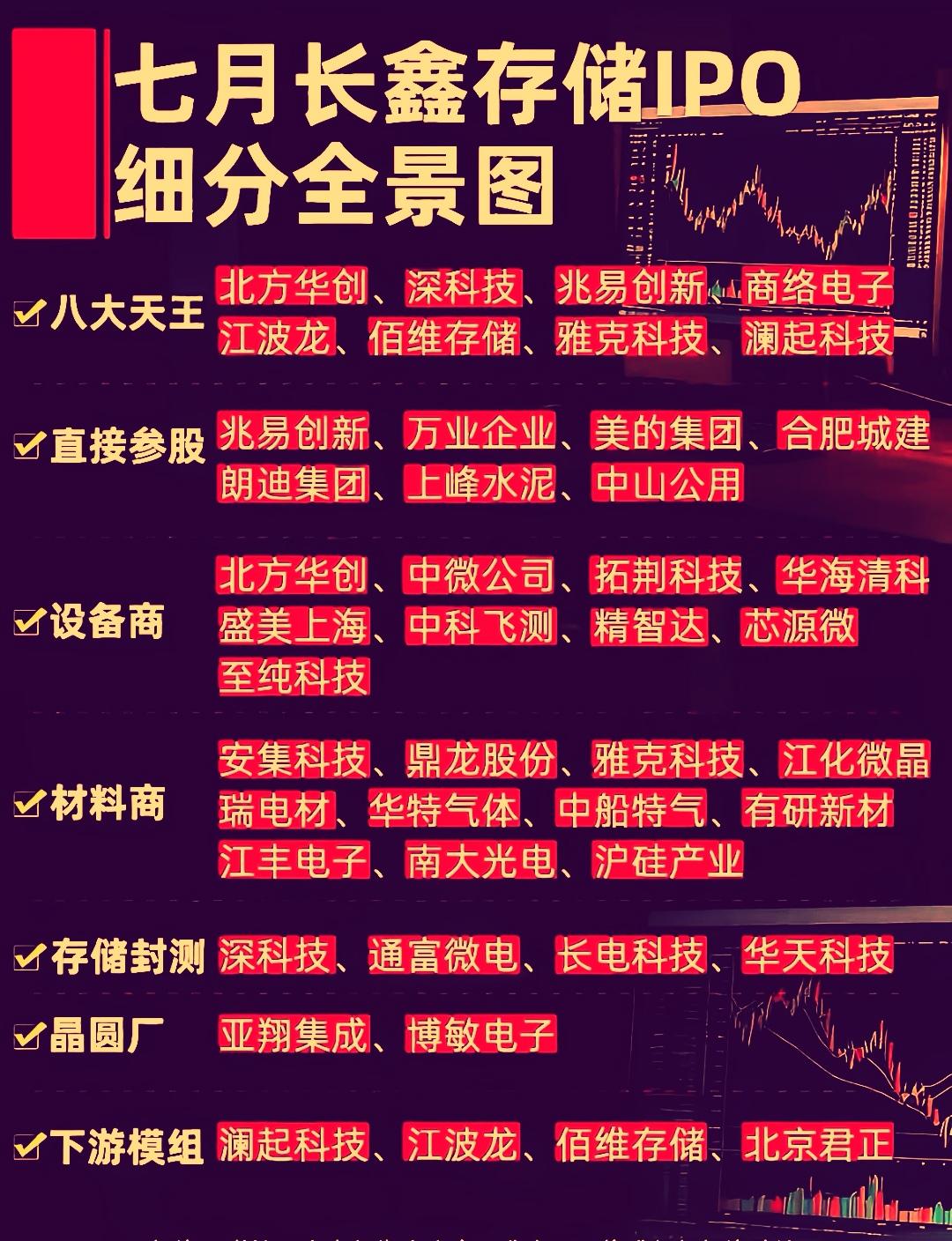 长鑫存储科创板IPO已获批注册，拟募资295亿元，为今年A股最大的IPO，科创板