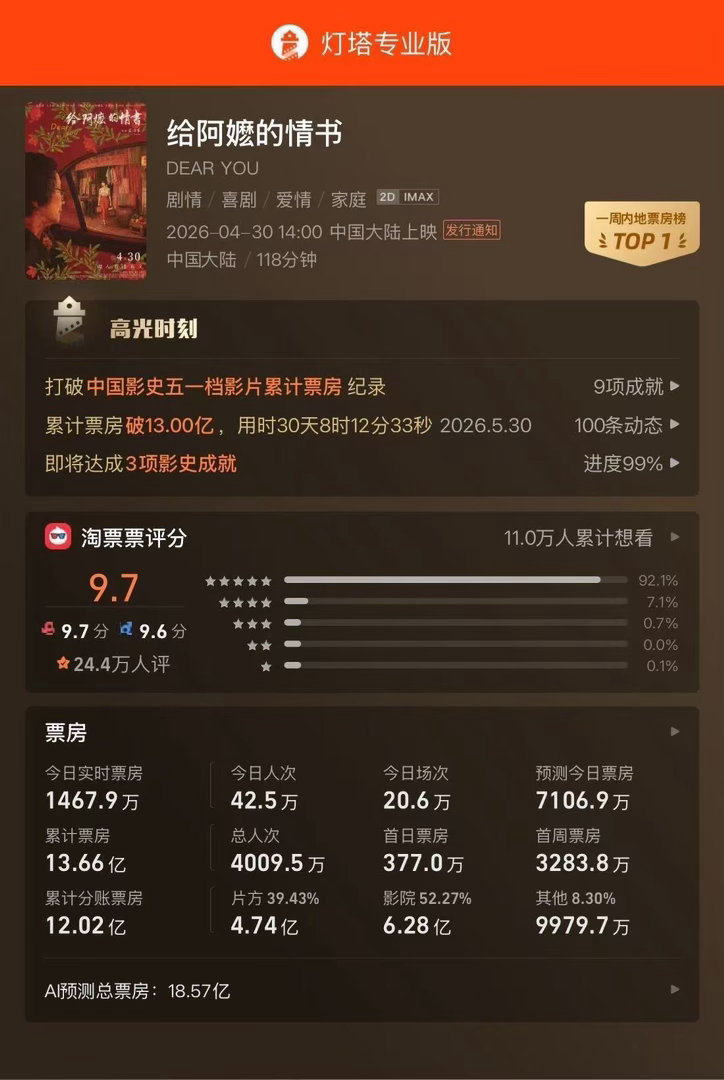 给阿嬷的情书进入年度票房榜前三一纸情书，万般温情。影片打动万千观众，口碑与票房双