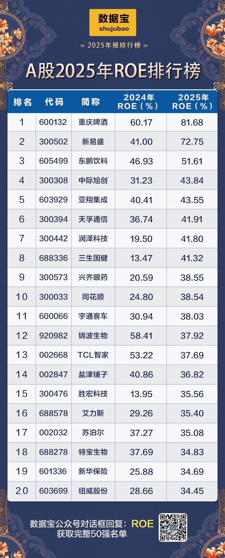 2025年A股ROE排行榜出炉，哪些公司领跑？

2025年A股ROE排行榜出炉