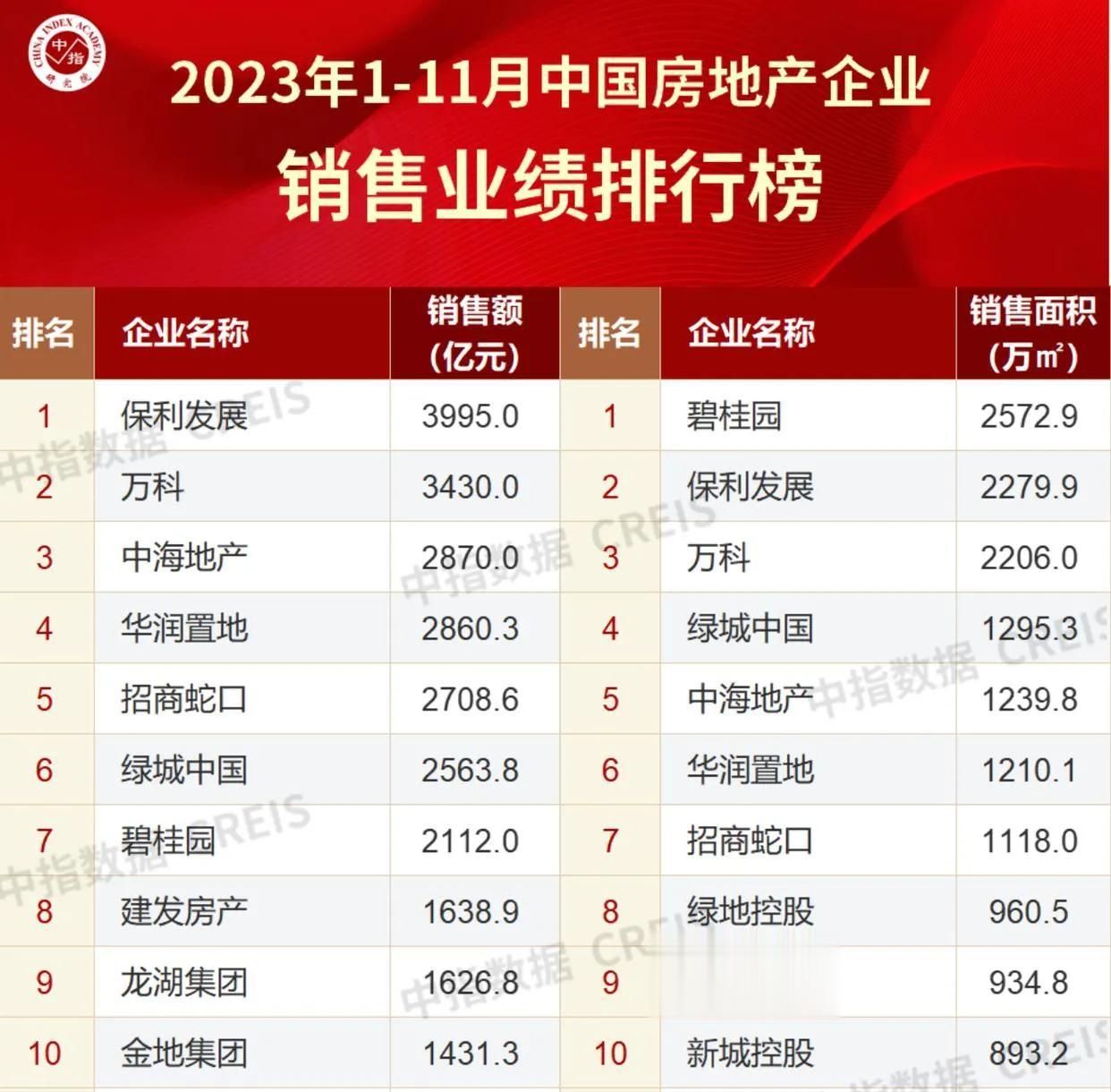 2023年前11个月中国房企销售业绩排行榜出炉，
据中指数据显示，TOP100房