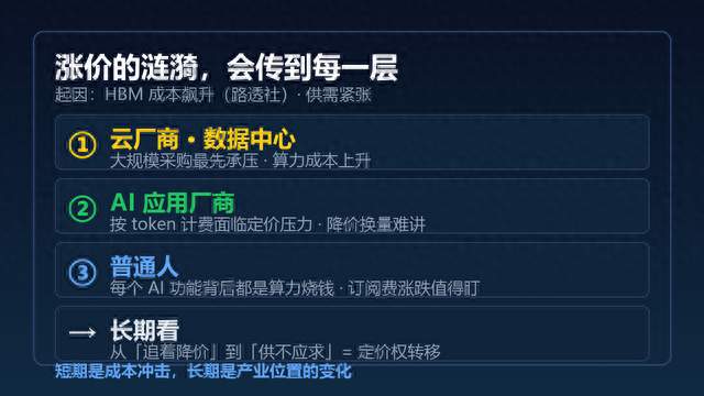 昇腾涨到25万一块：AI芯片集体涨价50%，钱被谁赚走了