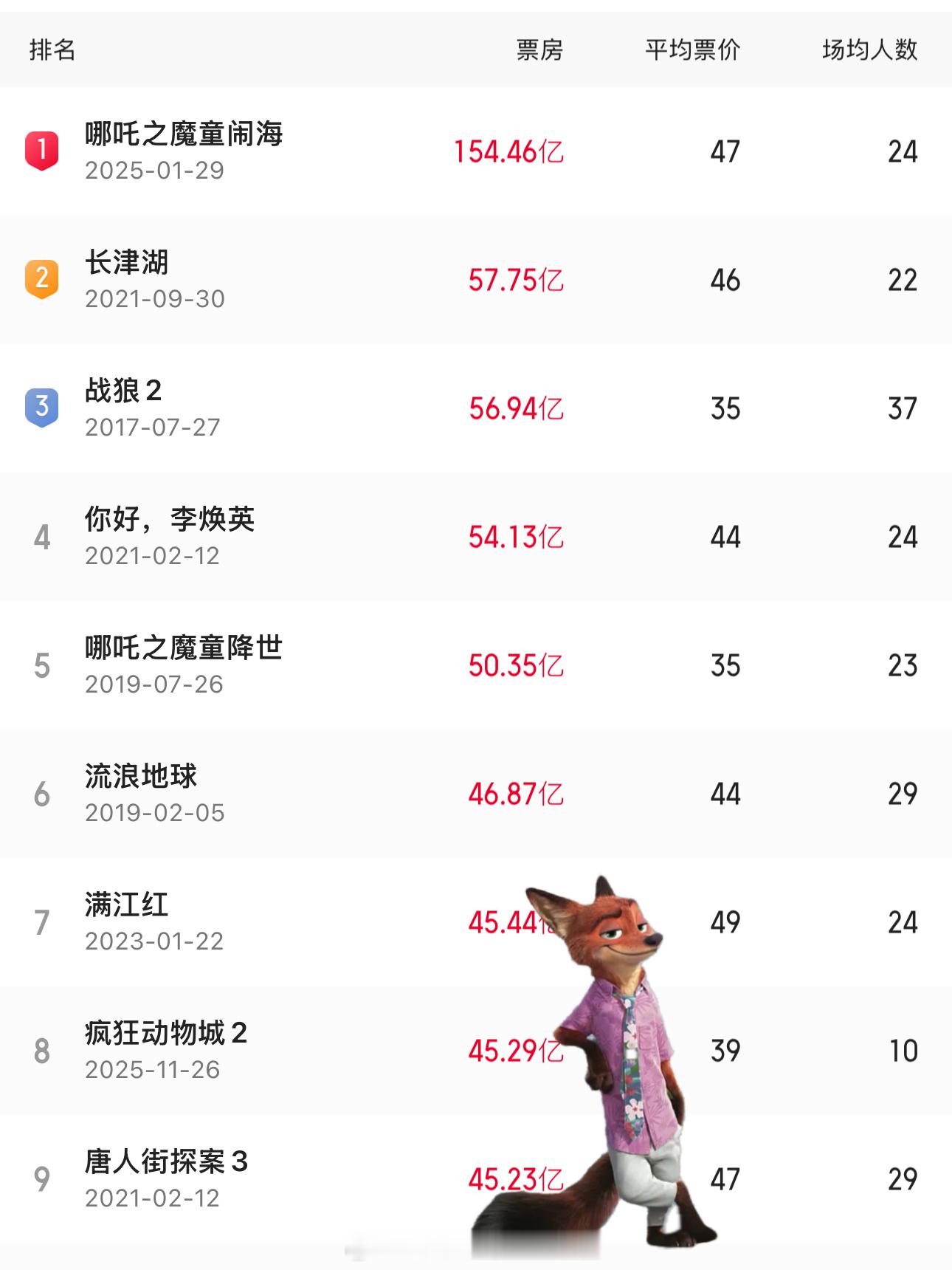 今天我们相聚在此，只为庆祝《唐人街探案3》这种5.3分的大烂片距离退出内地电影票