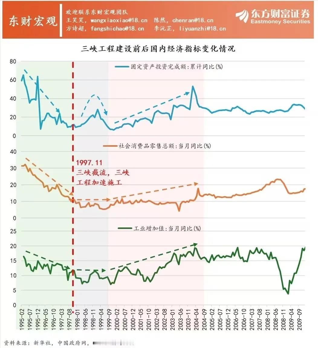 三峡工程建设前后国内经济指标变化情况