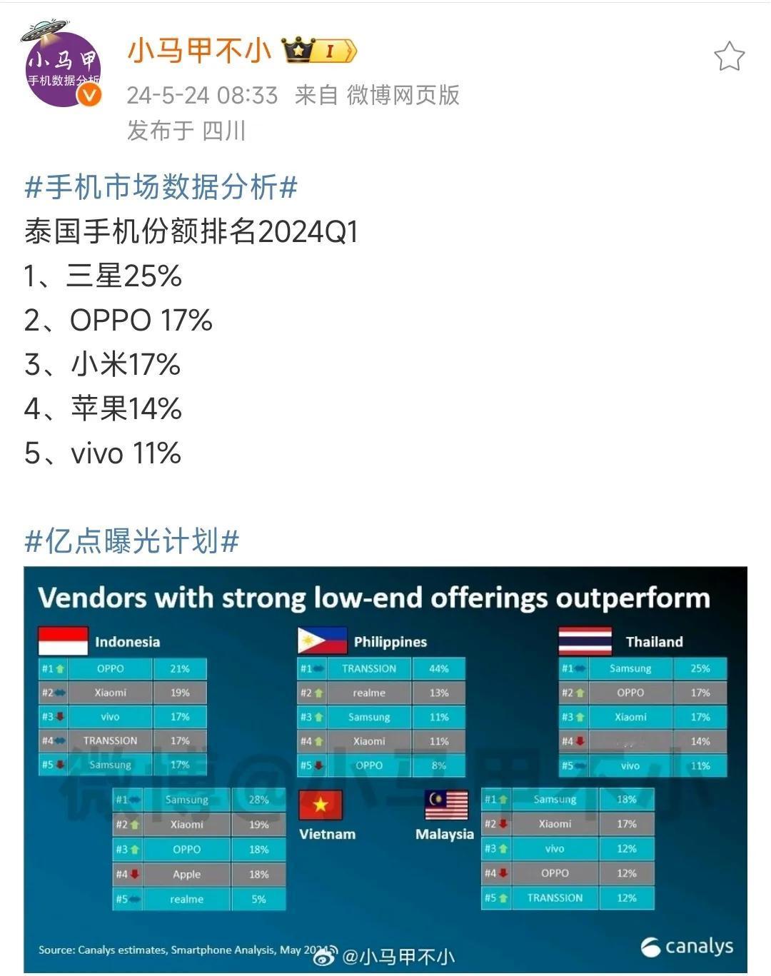 2024年Q1，泰国智能手机市场份额数据：

1、三星，市场份额，25%
2、O