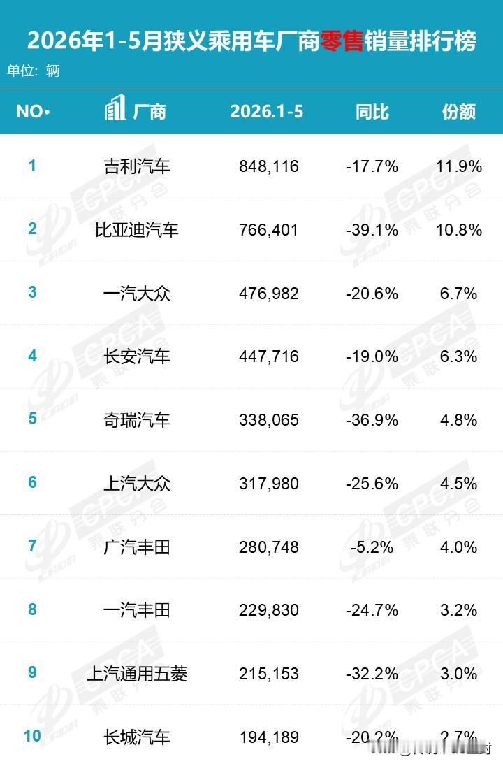 这个数据有点意外：

今年1-5月乘用车零售销量最高的厂商是吉利汽车（数据来源于