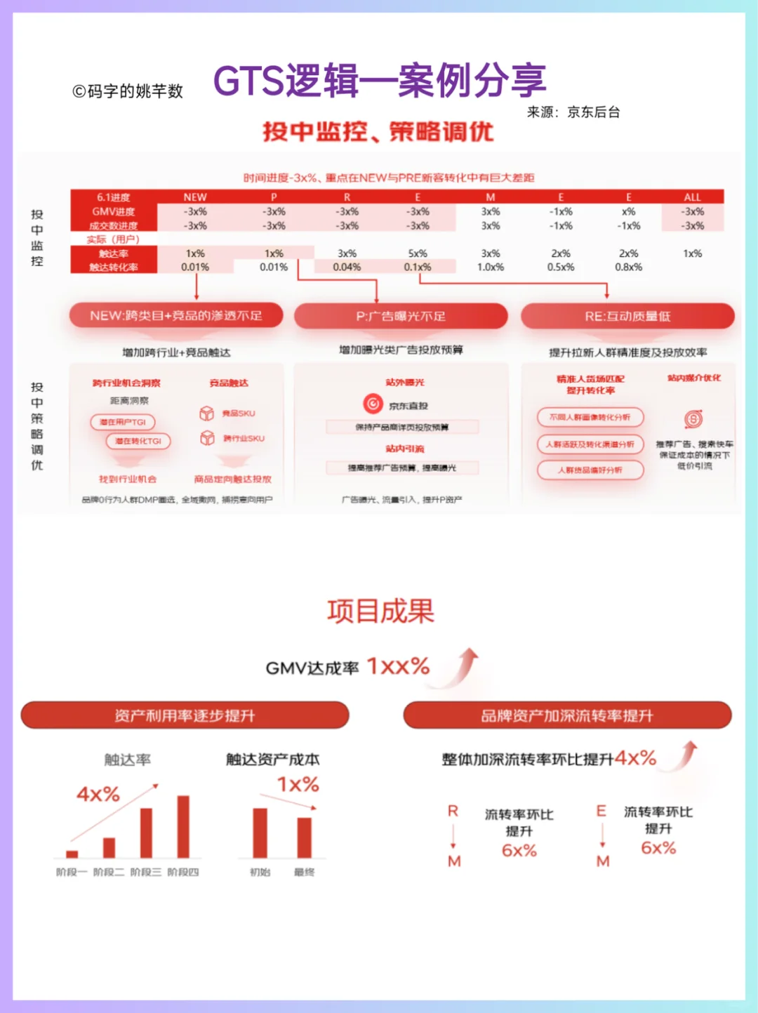 🔥GTS逻辑Ⅱ双十一大促投放模型拆解