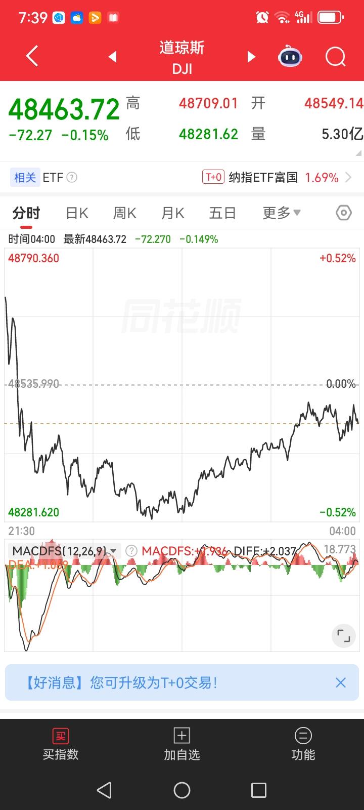 昨夜美股三大指数有涨有跌，今天大盘会跟着上涨的吗？大盘往往是跟跌不跟涨。那个纳指