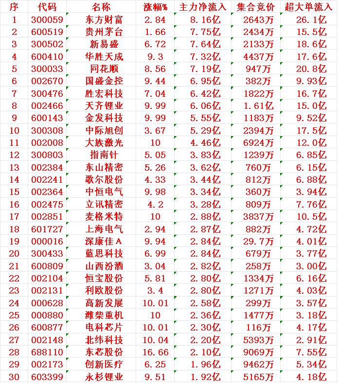 8月11日上午盘，主力趁低位，大幅买入的30名单：

1 东方 8.16亿
2 