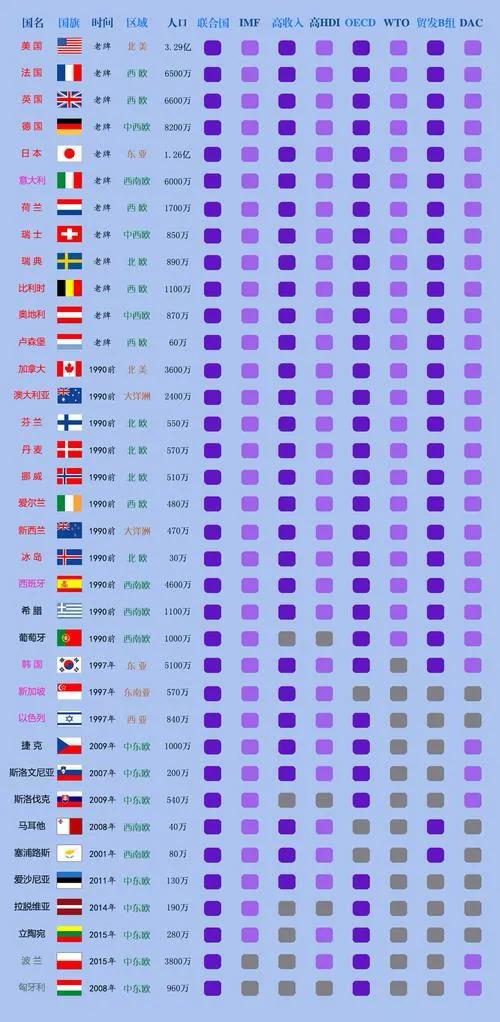 世界上真正的发达国家是什么样的？

世界公认的、实际上的发达国家的标准：
合理的