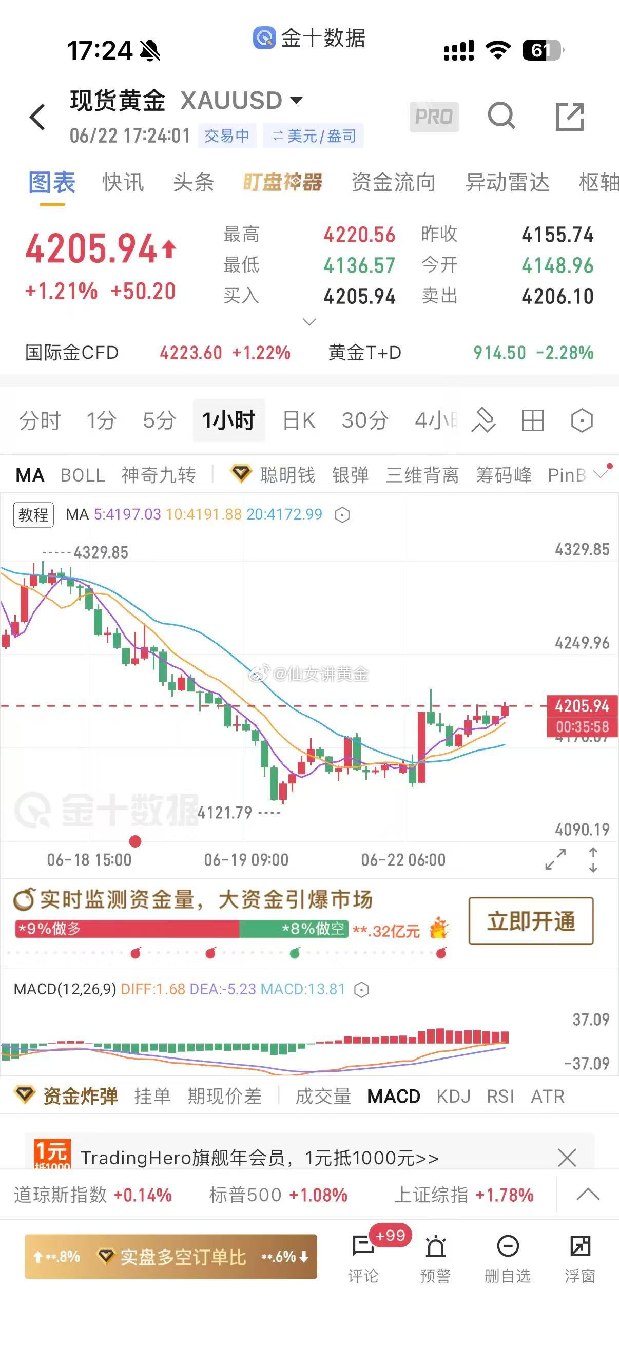 现价单来咯~4205-4208位置空外汇黄金黄金交易黄金分析