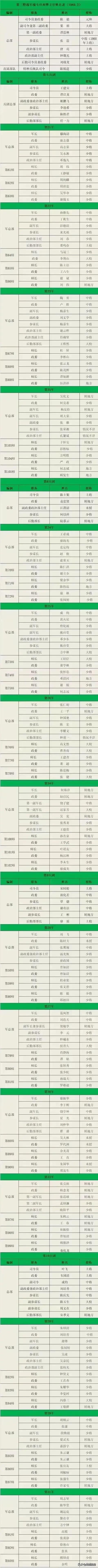 不看这张图，你永远不知道第三野战军到底走出了多少名将

第三野战军是由新四军和八