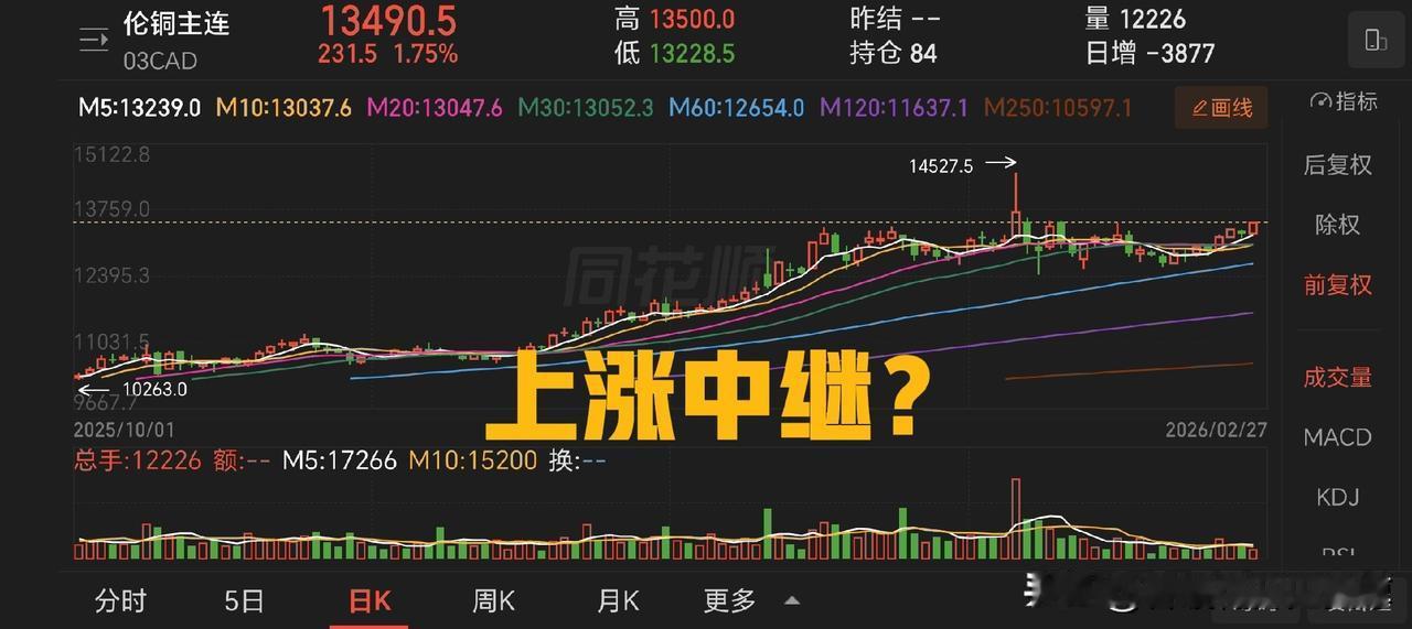 铜期货缩量上行来到前期平台上沿位置，这个走势非常值得关注。除去1月29日的异常波