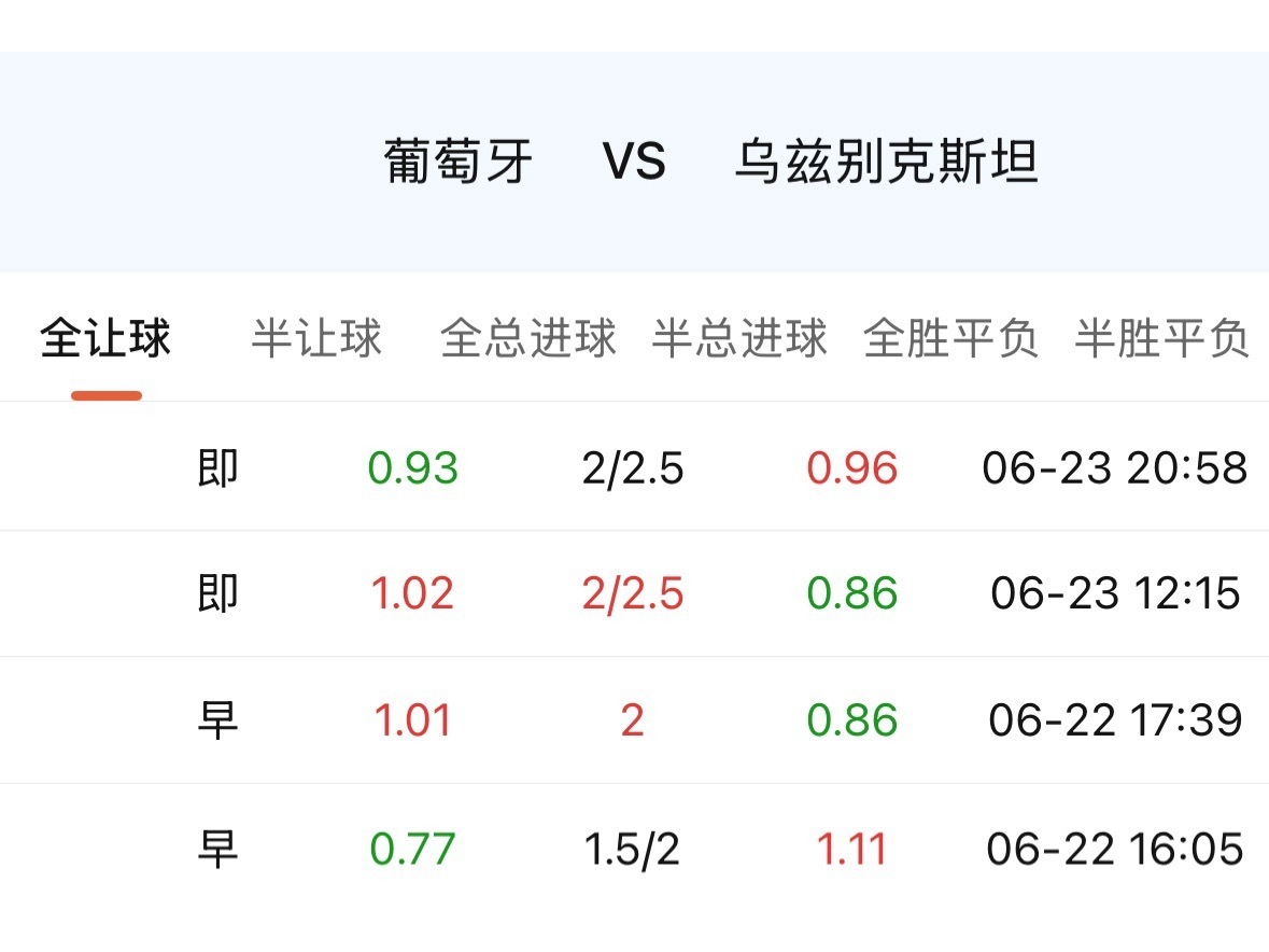 市场对葡萄牙的失望，和西班牙的失望，还是有区分度的。西班牙，定位回暖期，拿到过实