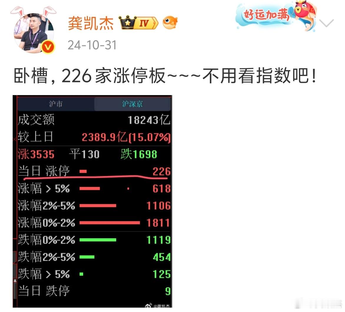 去年的今天，有226家涨停板～～[吃惊] ​​​