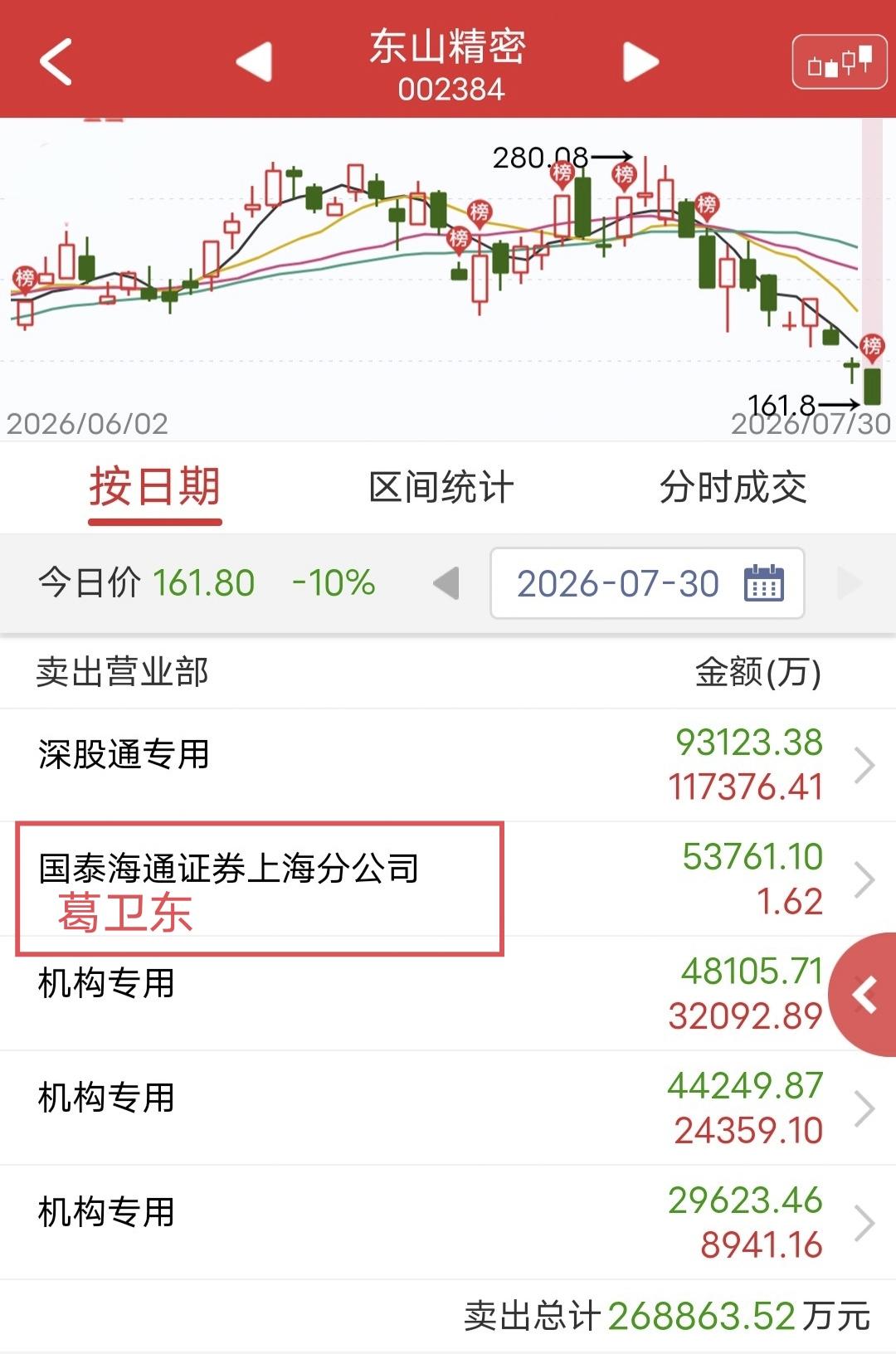 葛卫东出货5.3亿！

今天东山精密盘中跌停。

盘后龙虎榜显示，葛卫东卖出5.