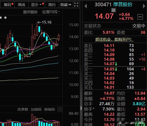 $厚普股份 sz300471$ 择机关注，后市看涨A股
