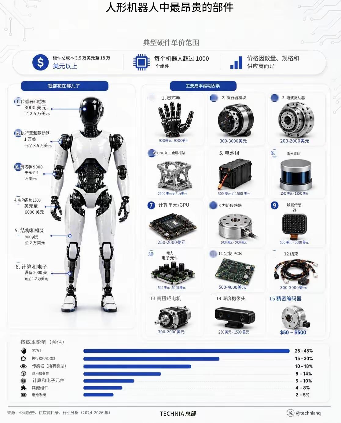 物理AI核心部件和公司大全