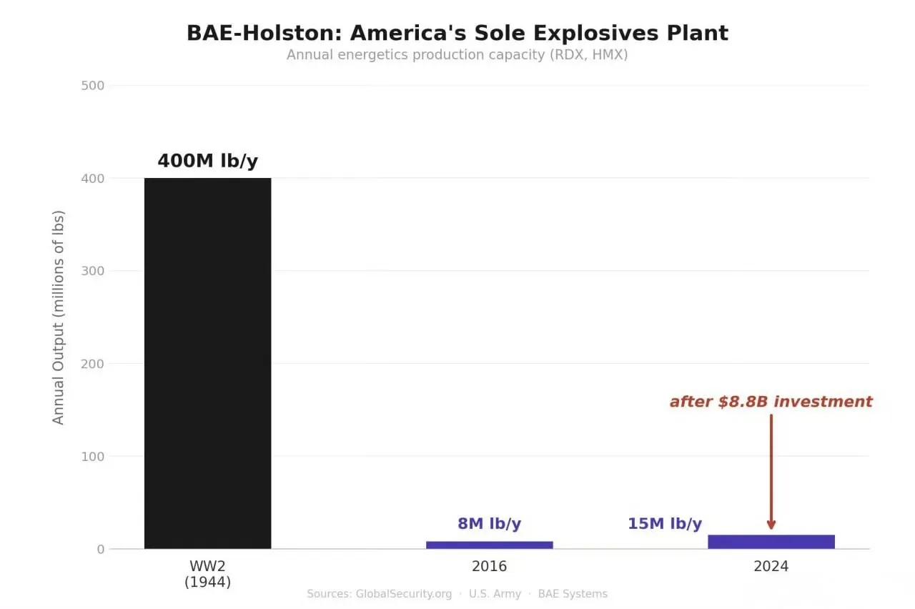 美国总统老特日前称，美军拥有无限弹药。但话音才落，美国《华尔街日报》就用数据打脸