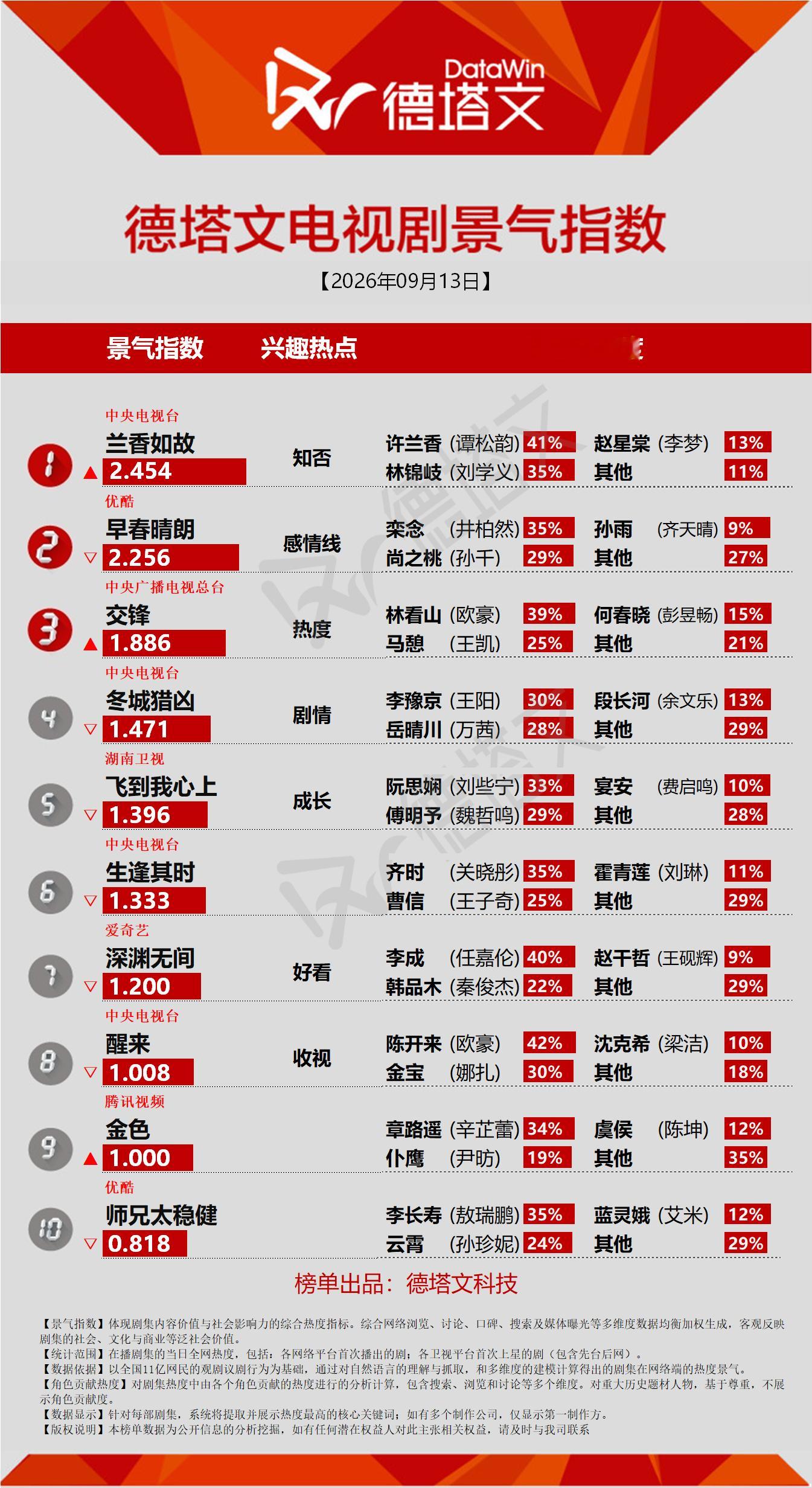 谭松韵[超话] [手指比心]谭松韵 扛剧 [手指比心]谭松韵许兰香《兰香如故》德