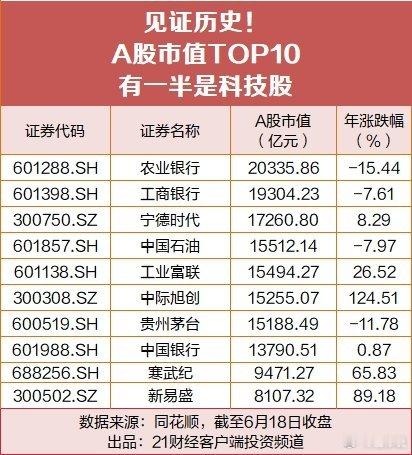 股票a股A股市值TOP10一半是科技股 酱香落幕!算力主场! 见证A股历史性时刻