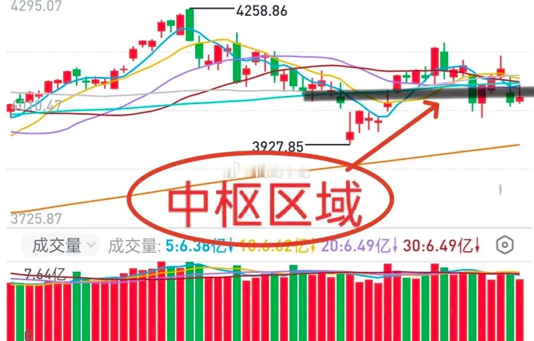 A股：大盘短期底部在哪里，下周咋玩？周五大盘有个向上攻击的动作，但无功而返，最终