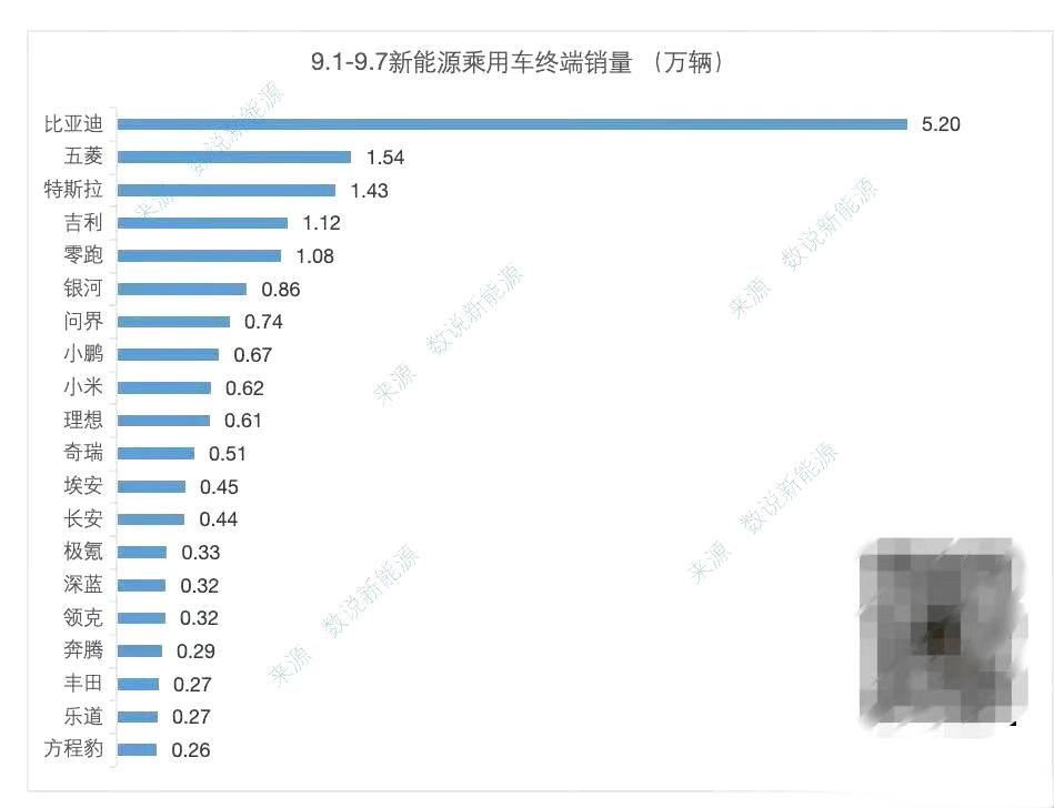上周周销量几个亮点:
1，零跑是真稳，新势力里唯一破万的！
2， 鸿蒙8800，