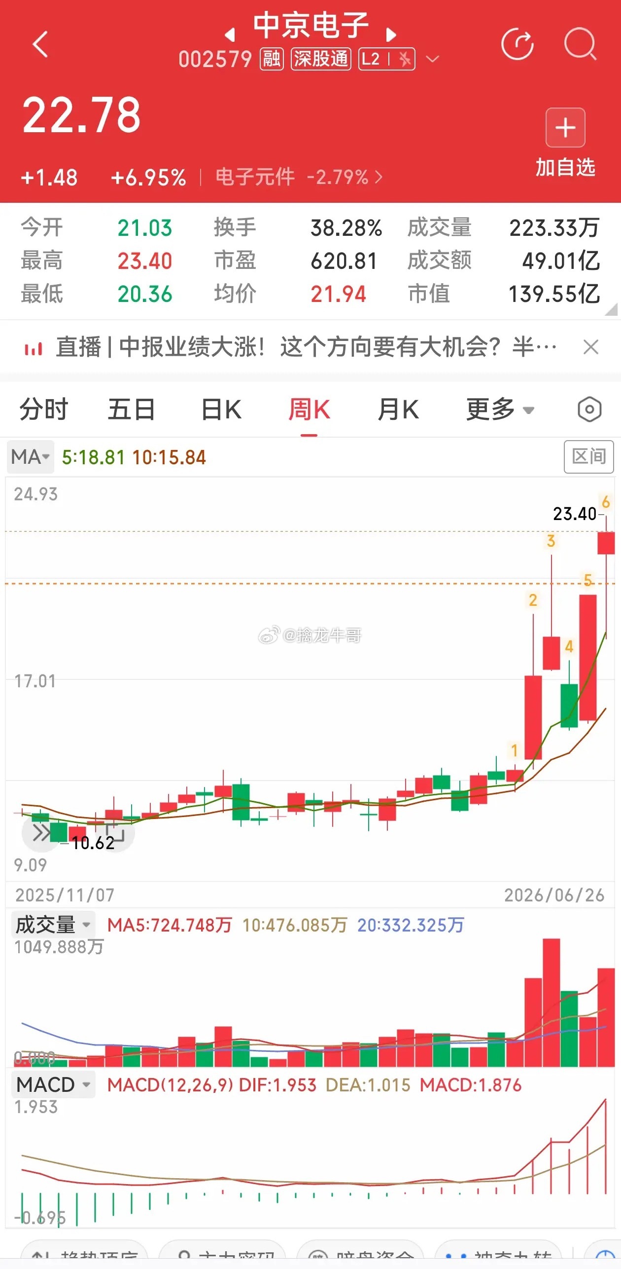 大盘普跌逆势走强，中京电子凭多赛道业务收获高市场关注度大盘整体走弱的行情下，中京