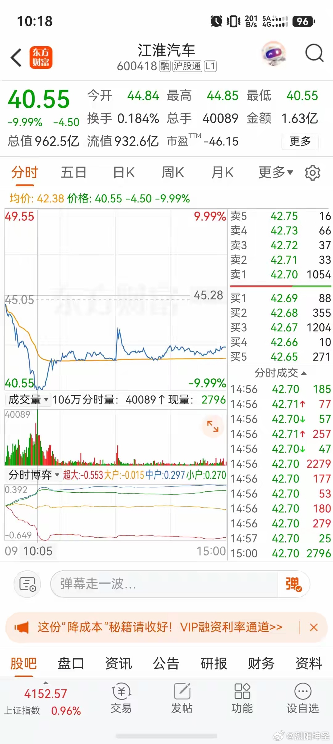 江淮汽车逼近跌停！44元防线被击穿，融资盘踩踏，谁在疯狂出逃？江淮汽车一度暴跌近