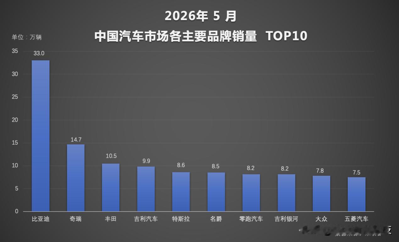 又卖爆了！1-5月比亚迪新能源汽车销量出来了。
 
1-5月比亚迪累计销量120