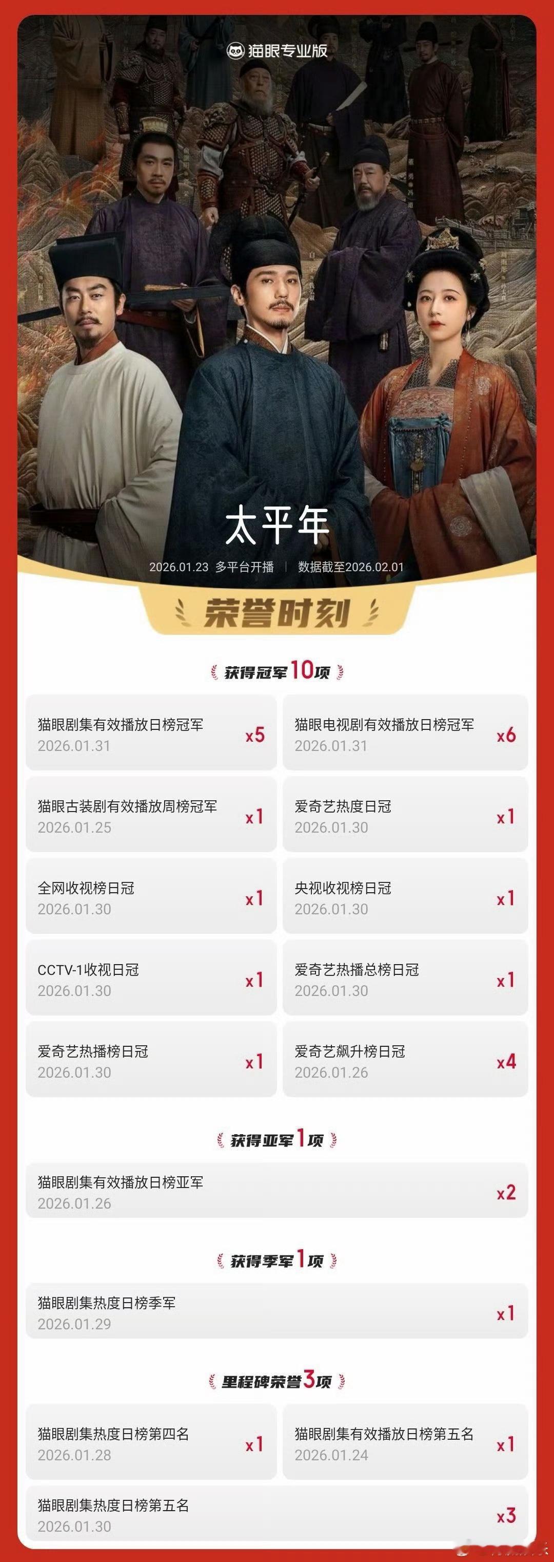 太平年剧集有效播放累计登顶5次 据猫眼专业版数据，主演剧集《太平年》有效播放已累