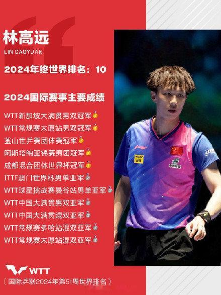 林高远排名世界第十  WTT祝林高远未来带来无限可能 在WTT里发布的年终球员总
