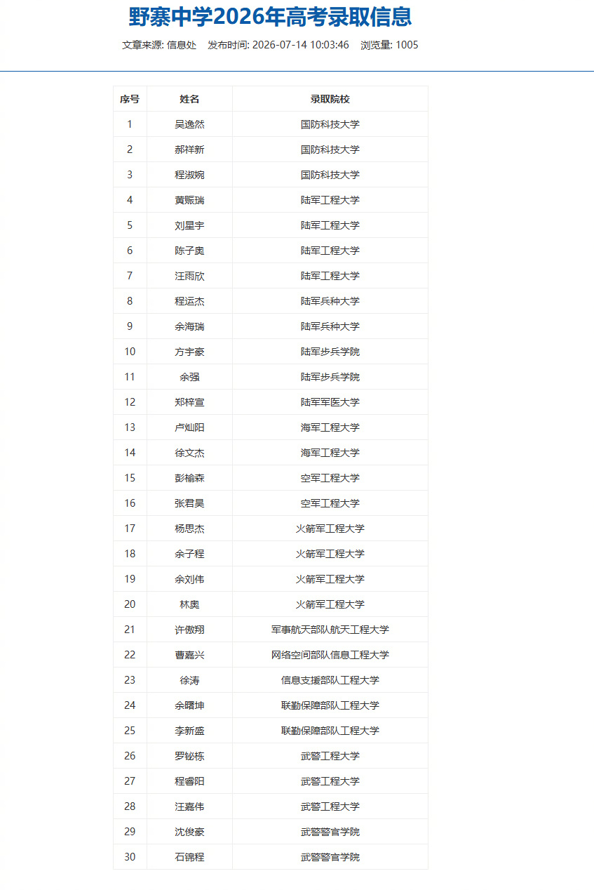 【#安徽野寨中学30人考入军校#】#安徽潜山34人考入军校平均分618分#  近