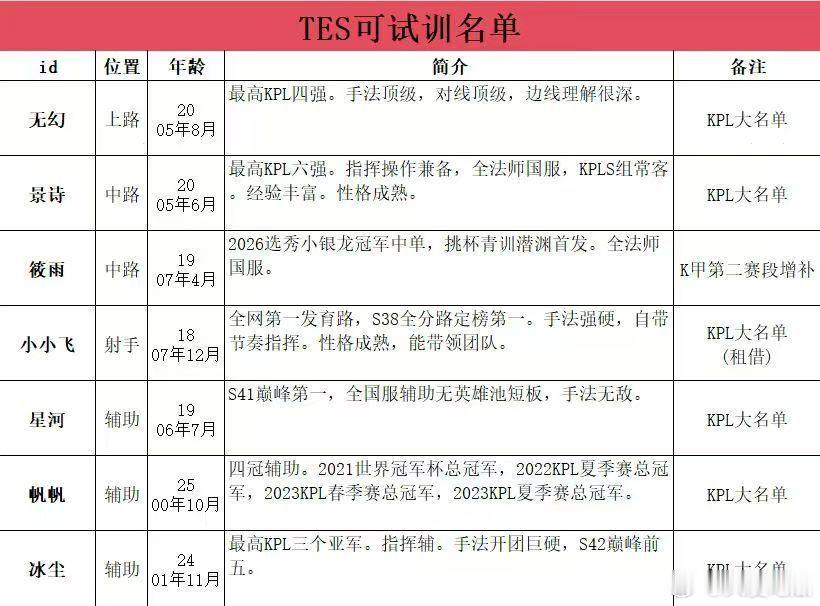 滔搏试训名单更新久爱吃瓜的小窝