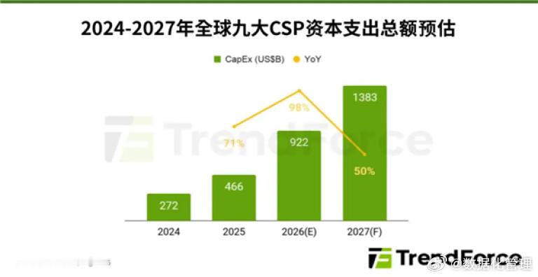 2026年全球CSP资本支出同比增长98%，DRAM与NAND Flash在CS