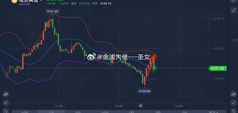 今日三羊开泰，黄金4123的多，4128拿下，斩获5盎司黄金金价