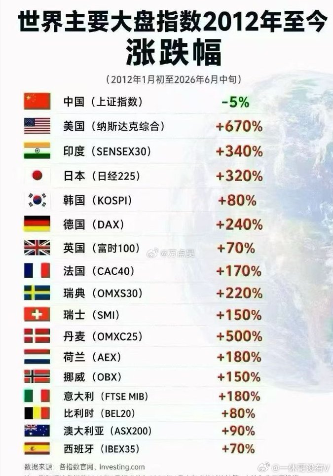 大A，真难看2015年的5178点，还没突破呢别人家最低也是涨70%呢 
