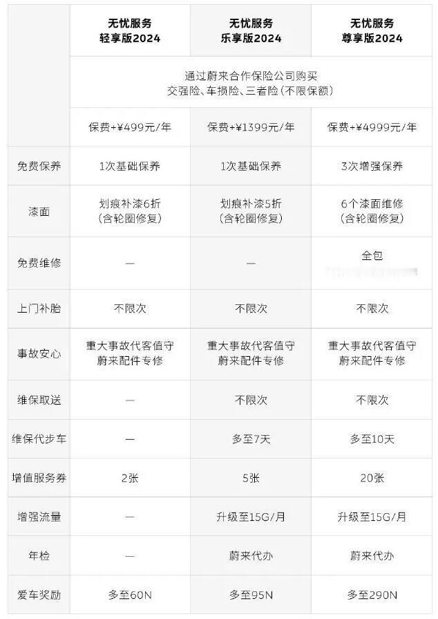 刚刚，蔚来发布了2024版无忧服务，很多人觉得，这是蔚来在面临“勒紧裤腰带”的情