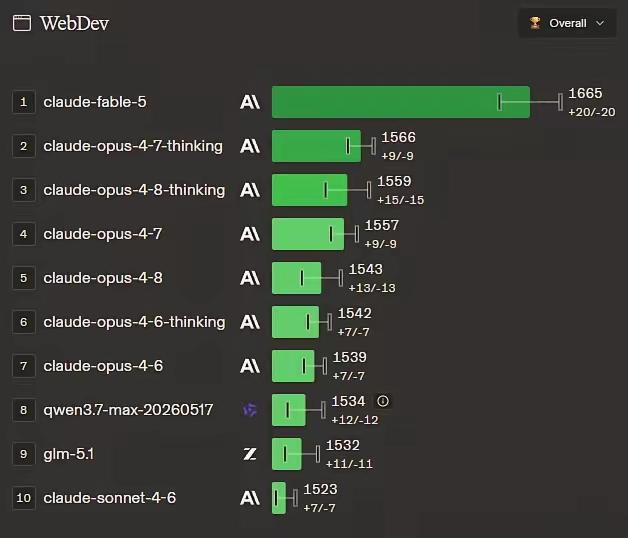 WebDev编码榜单解读：Claude Fable 5断层领跑，国产模型追赶空间