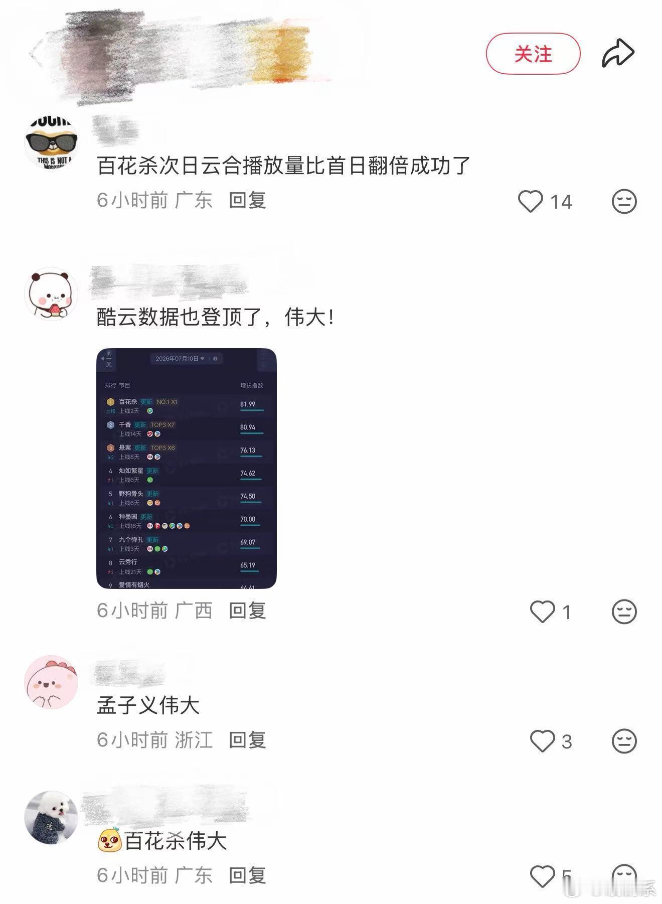 百花杀成绩全面开花 云合第一+热度破27000，这个成绩单是真的漂亮。不是慢慢爬