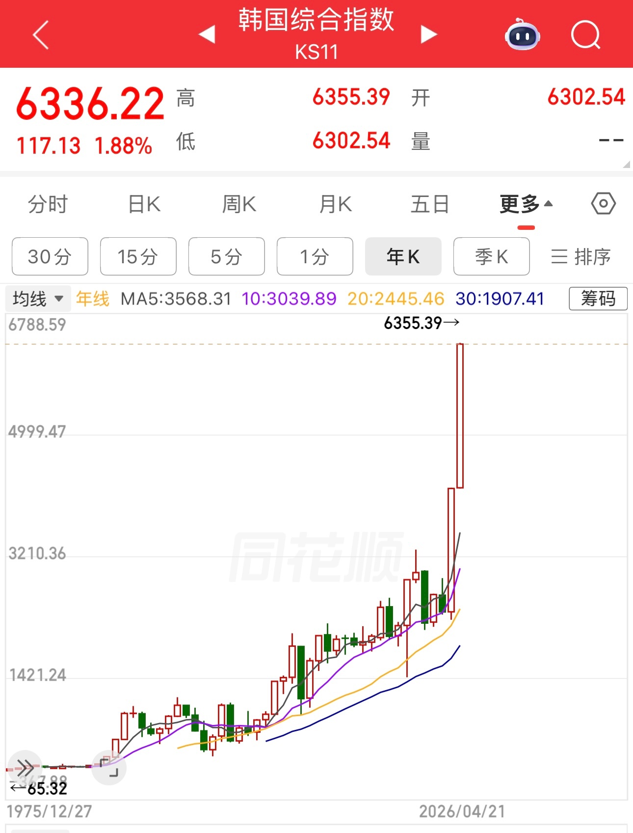 韩国股市2024年还是2300点，现在6300点，一年多时间涨这么多，韩国人睡的